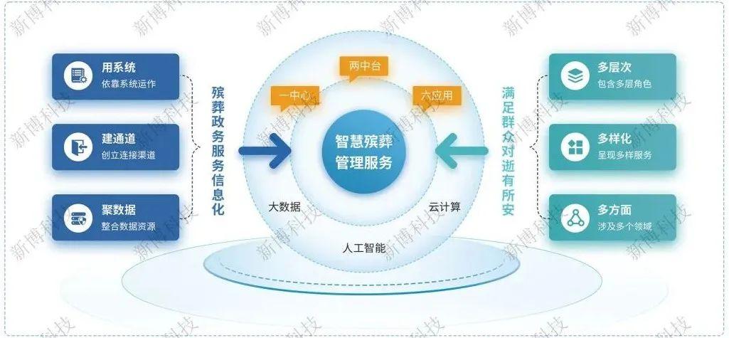 智能仓储智慧殡葬解决方案docx(图1)